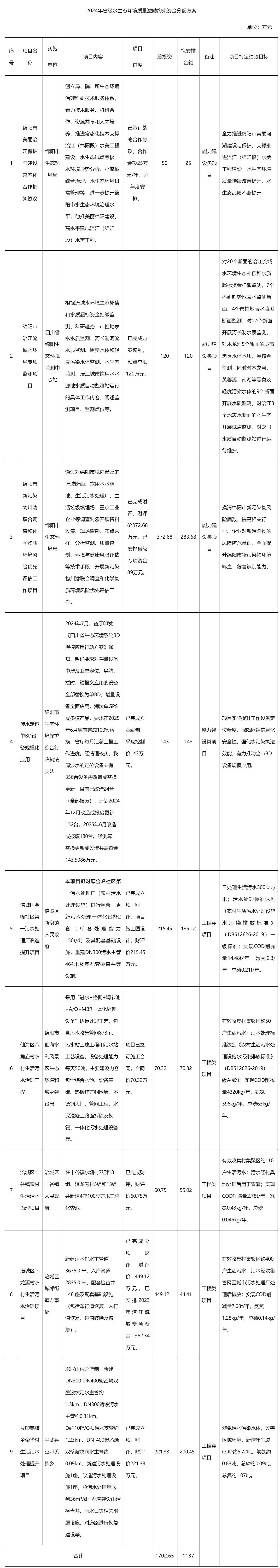 2024年省級水生態環境質量激勵約束資金分配方案公示_資金分配_綿陽市人民政府.png