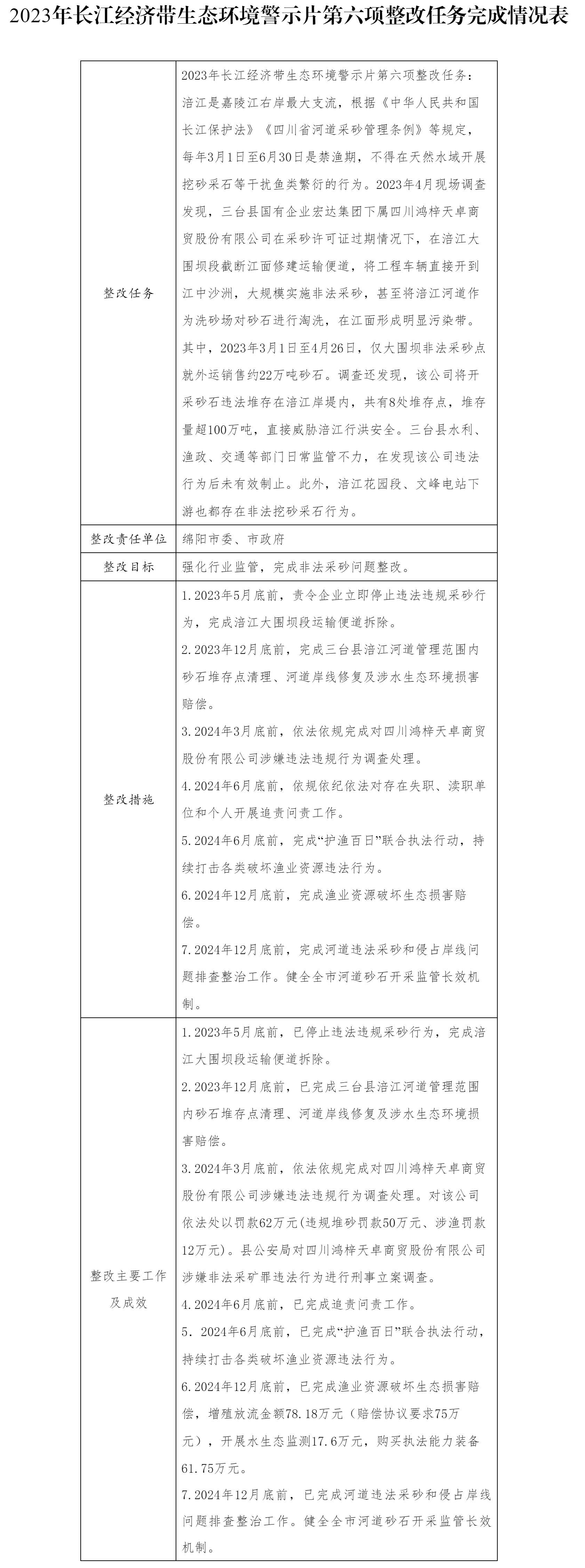 綿陽市人民政府關于2023年長江經濟帶生態環境警示片第六項整改任務驗收銷號的公示_其他_綿陽市人民政.png